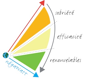 triptyque négaWatt